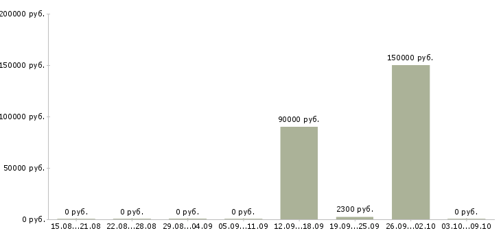 Вакансии «tax manager»-Медиана зарплаты по вакансии «tax manager» за 2 месяца