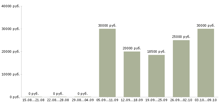 Вакансии «автомойщица»-Медиана зарплаты по вакансии «автомойщица» за 2 месяца