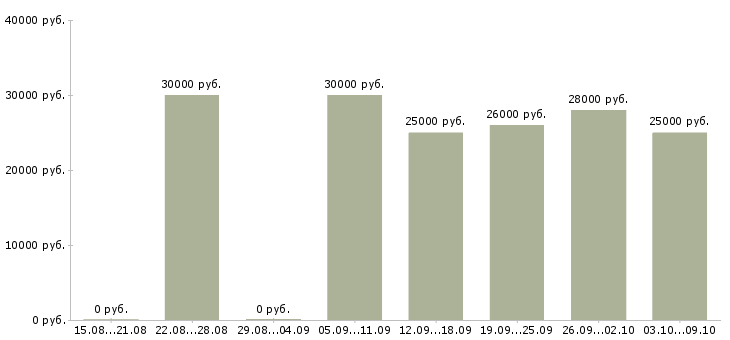 Вакансии «администратор в студию красоты»-Медиана зарплаты по вакансии «администратор в студию красоты» за 2 месяца