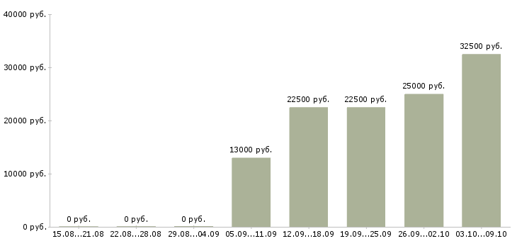 Вакансии «администратор на базу отдыха»-Медиана зарплаты по вакансии «администратор на базу отдыха» за 2 месяца