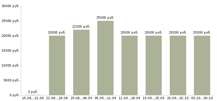 Вакансии «в интернет без продаж»-Медиана зарплаты по вакансии «в интернет без продаж» за 2 месяца