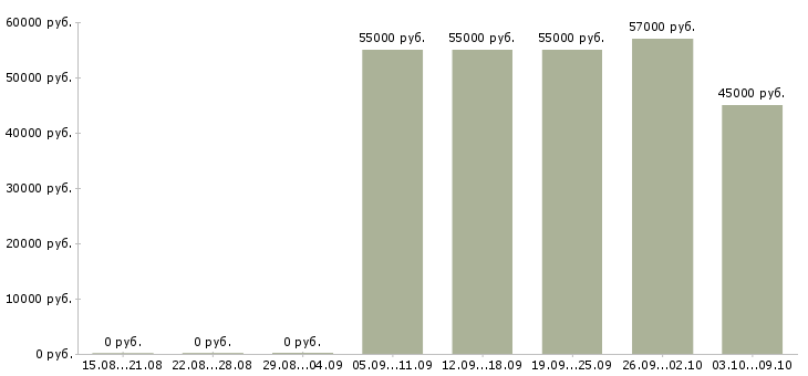 Вакансии «водитель карьерного самосвала»-Медиана зарплаты по вакансии «водитель карьерного самосвала» за 2 месяца