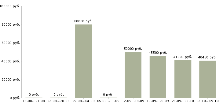 Вакансии «врач гастроэнтеролог детский»-Медиана зарплаты по вакансии «врач гастроэнтеролог детский» за 2 месяца