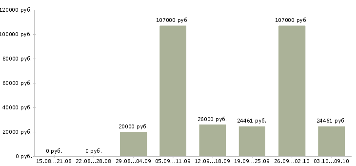 Вакансии «главный специалист по труду»-Медиана зарплаты по вакансии «главный специалист по труду» за 2 месяца