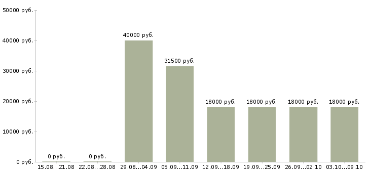 Вакансии «грузчик продавец»-Медиана зарплаты по вакансии «грузчик продавец» за 2 месяца
