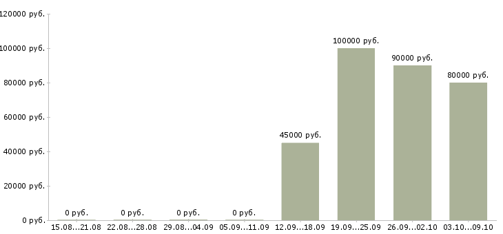 Вакансии «директор по операционной деятельности»-Медиана зарплаты по вакансии «директор по операционной деятельности» за 2 месяца