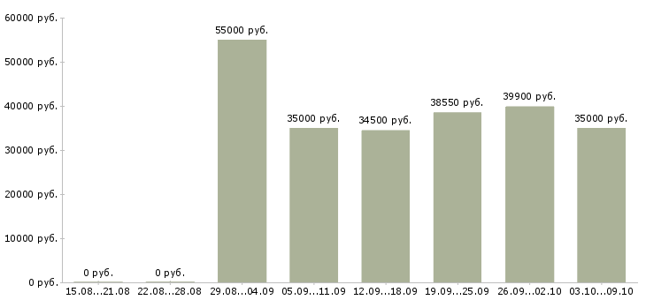 Вакансии «директор по розничным продажам»-Медиана зарплаты по вакансии «директор по розничным продажам» за 2 месяца