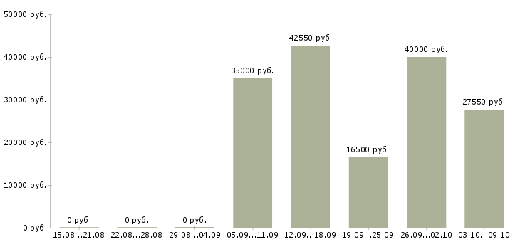Вакансии «диспетчер аварийной службы»-Медиана зарплаты по вакансии «диспетчер аварийной службы» за 2 месяца