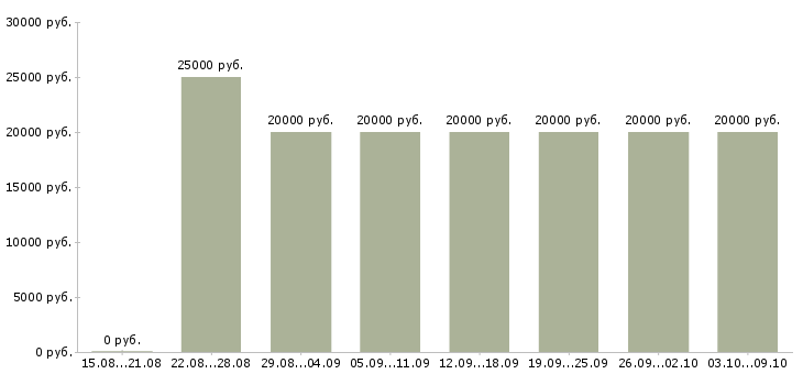 Вакансии «дома администратор»-Медиана зарплаты по вакансии «дома администратор» за 2 месяца