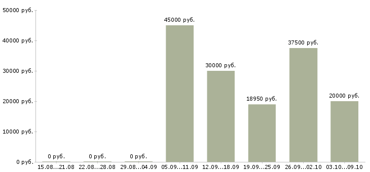 Вакансии «замерщик дверных проемов»-Медиана зарплаты по вакансии «замерщик дверных проемов» за 2 месяца