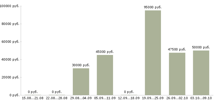 Вакансии «инженер ахо»-Медиана зарплаты по вакансии «инженер ахо» за 2 месяца