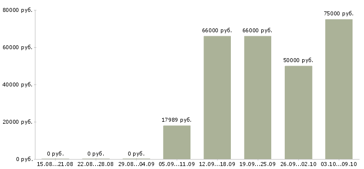 Вакансии «инженер вик»-Медиана зарплаты по вакансии «инженер вик» за 2 месяца