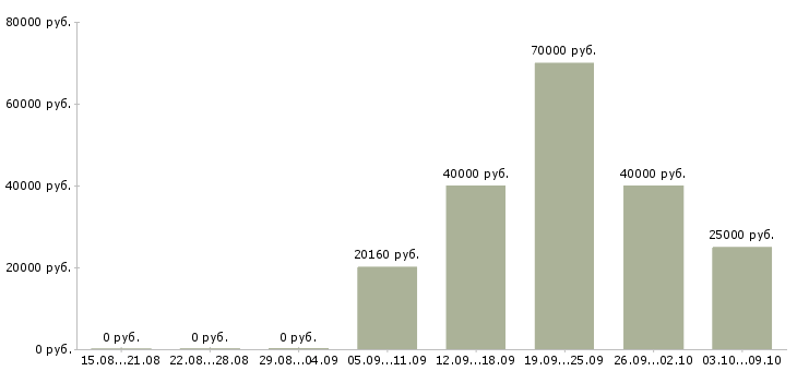 Вакансии «инженер по сбыту»-Медиана зарплаты по вакансии «инженер по сбыту» за 2 месяца