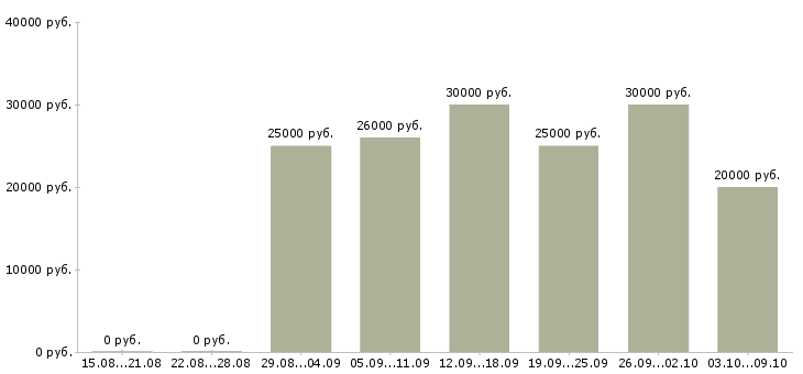 Вакансии «консультант по кредитам»-Медиана зарплаты по вакансии «консультант по кредитам» за 2 месяца