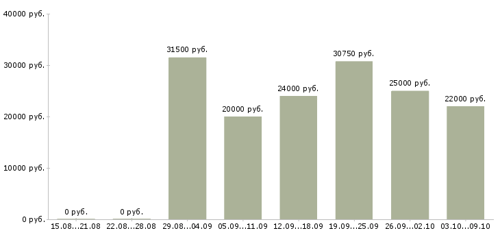 Вакансии «консультант по спорту»-Медиана зарплаты по вакансии «консультант по спорту» за 2 месяца