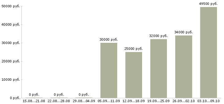 Вакансии «контролер супермаркета»-Медиана зарплаты по вакансии «контролер супермаркета» за 2 месяца