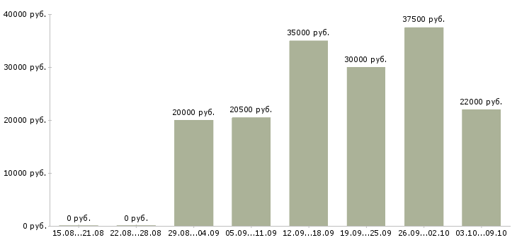 Вакансии «контрольный мастер»-Медиана зарплаты по вакансии «контрольный мастер» за 2 месяца