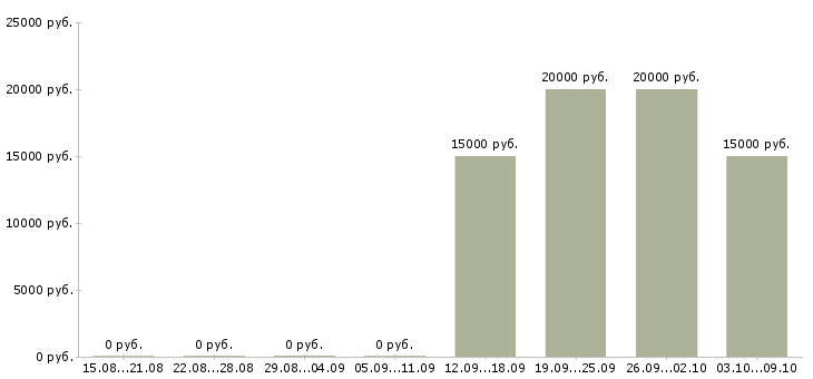 Вакансии «кредитный агент»-Медиана зарплаты по вакансии «кредитный агент» за 2 месяца