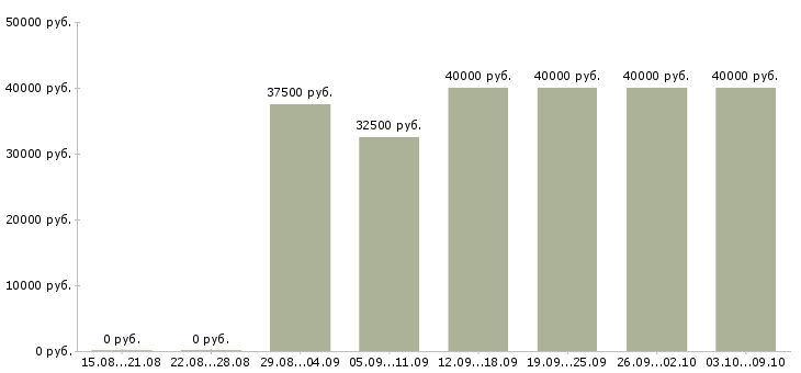 Вакансии «макетчик монтажник»-Медиана зарплаты по вакансии «макетчик монтажник» за 2 месяца