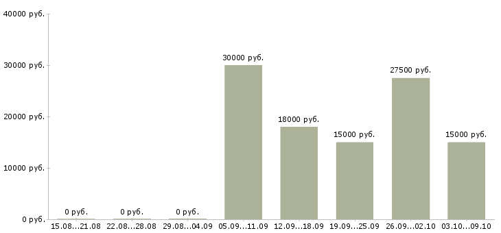 Вакансии «медицинская диетическая сестра»-Медиана зарплаты по вакансии «медицинская диетическая сестра» за 2 месяца