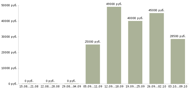 Вакансии «менеджер на азс»-Медиана зарплаты по вакансии «менеджер на азс» за 2 месяца