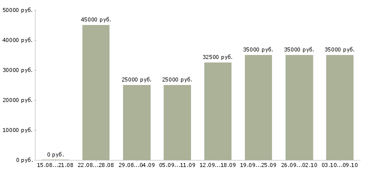 Вакансии «менеджер по документации»-Медиана зарплаты по вакансии «менеджер по документации» за 2 месяца