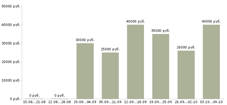 Вакансии «менеджер по натяжным потолкам»-Медиана зарплаты по вакансии «менеджер по натяжным потолкам» за 2 месяца