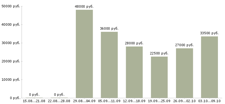 Вакансии «мерчендайзер выходного дня»-Медиана зарплаты по вакансии «мерчендайзер выходного дня» за 2 месяца