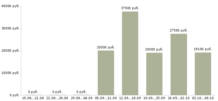 Вакансии «монтажники санитарных систем и оборудования»-Медиана зарплаты по вакансии «монтажники санитарных систем и оборудования» за 2 месяца