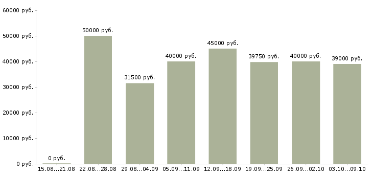 Вакансии «на руководящую должность»-Медиана зарплаты по вакансии «на руководящую должность» за 2 месяца
