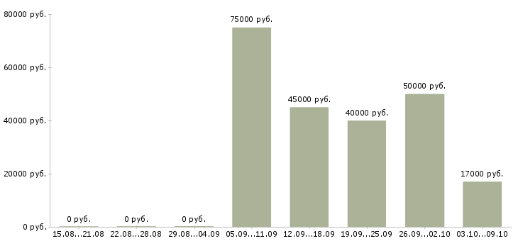 Вакансии «начальник отдела внутреннего аудита»-Медиана зарплаты по вакансии «начальник отдела внутреннего аудита» за 2 месяца