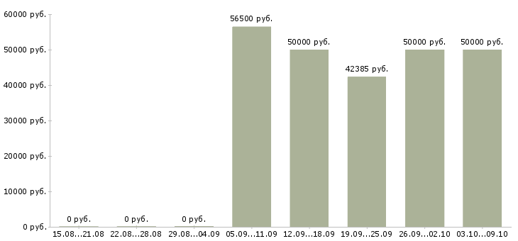 Вакансии «начальник отдела экономики»-Медиана зарплаты по вакансии «начальник отдела экономики» за 2 месяца