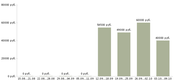 Вакансии «начальник склада гсм»-Медиана зарплаты по вакансии «начальник склада гсм» за 2 месяца