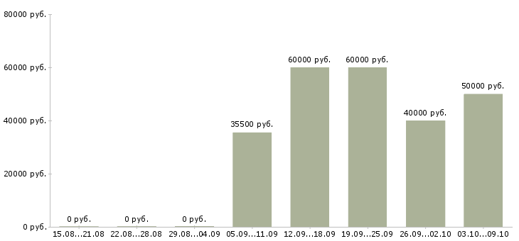 Вакансии «начальник столовой»-Медиана зарплаты по вакансии «начальник столовой» за 2 месяца