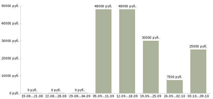 Вакансии «няня для двойни»-Медиана зарплаты по вакансии «няня для двойни» за 2 месяца