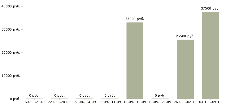 Вакансии «обработчик документов»-Медиана зарплаты по вакансии «обработчик документов» за 2 месяца