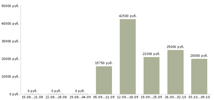 Вакансии «оператор автоматических и полуавтоматических линий»-Медиана зарплаты по вакансии «оператор автоматических и полуавтоматических линий» за 2 месяца