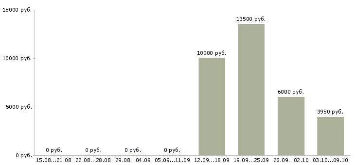 Вакансии «педагог по шахматам»-Медиана зарплаты по вакансии «педагог по шахматам» за 2 месяца
