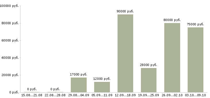Вакансии «повар 2 разряда»-Медиана зарплаты по вакансии «повар 2 разряда» за 2 месяца