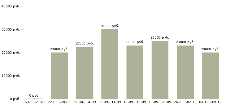 Вакансии «подработка в декрете на дому»-Медиана зарплаты по вакансии «подработка в декрете на дому» за 2 месяца