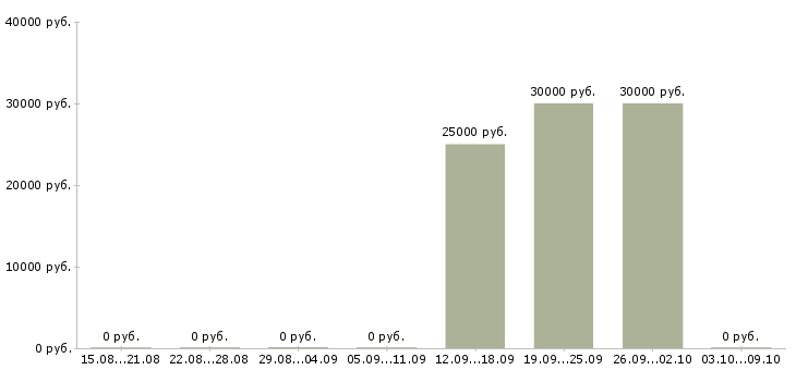 Вакансии «помощник баристы»-Медиана зарплаты по вакансии «помощник баристы» за 2 месяца