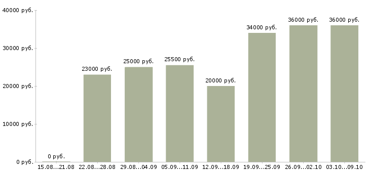 Вакансии «помощник руководителя компании»-Медиана зарплаты по вакансии «помощник руководителя компании» за 2 месяца