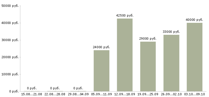 Вакансии «посудомойщица на выходные»-Медиана зарплаты по вакансии «посудомойщица на выходные» за 2 месяца