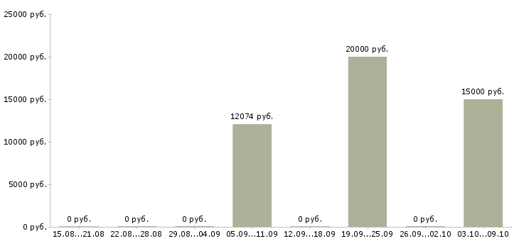 Вакансии «преподаватель изобразительного искусства»-Медиана зарплаты по вакансии «преподаватель изобразительного искусства» за 2 месяца