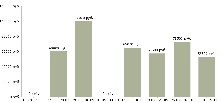 Вакансии «прикладной программист»-Медиана зарплаты по вакансии «прикладной программист» за 2 месяца
