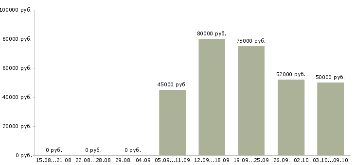 Вакансии «программист аналитик»-Медиана зарплаты по вакансии «программист аналитик» за 2 месяца