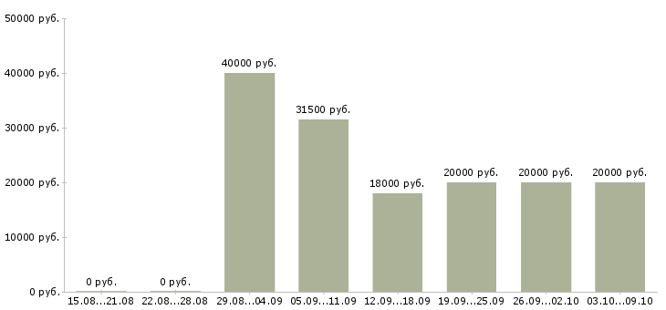 Вакансии «продавец грузчик»-Медиана зарплаты по вакансии «продавец грузчик» за 2 месяца