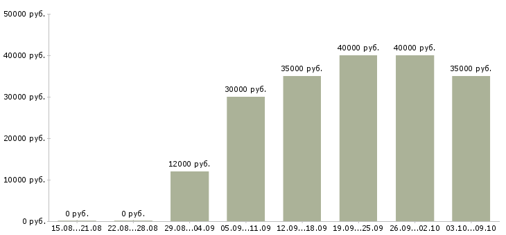 Вакансии «продавец консультант мягкой мебели»-Медиана зарплаты по вакансии «продавец консультант мягкой мебели» за 2 месяца