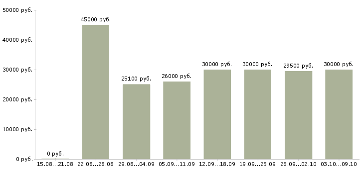 Вакансии «продавец консультант на телефоне»-Медиана зарплаты по вакансии «продавец консультант на телефоне» за 2 месяца