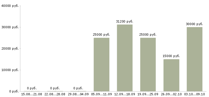 Вакансии «продавец садовой техники»-Медиана зарплаты по вакансии «продавец садовой техники» за 2 месяца